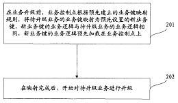 智能業(yè)務(wù)升級(jí)方法與業(yè)務(wù)控制點(diǎn)裝置專(zhuān)利技術(shù)轉(zhuǎn)讓及推廣